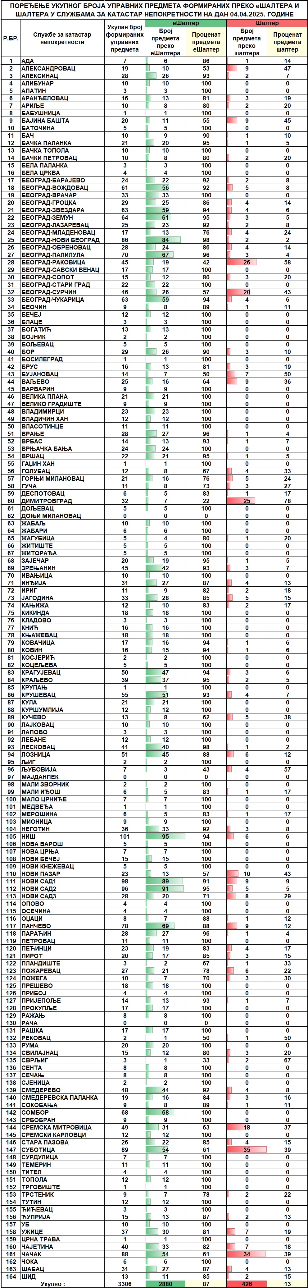 /content/images/stranice/statistika/2025/04/Dnevni izvestaj na dan 04.04.2025.jpg